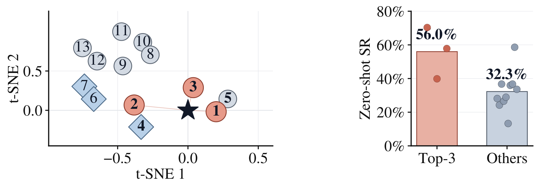 t-SNE visualization of task semantics