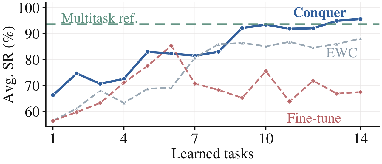 Training growth curves