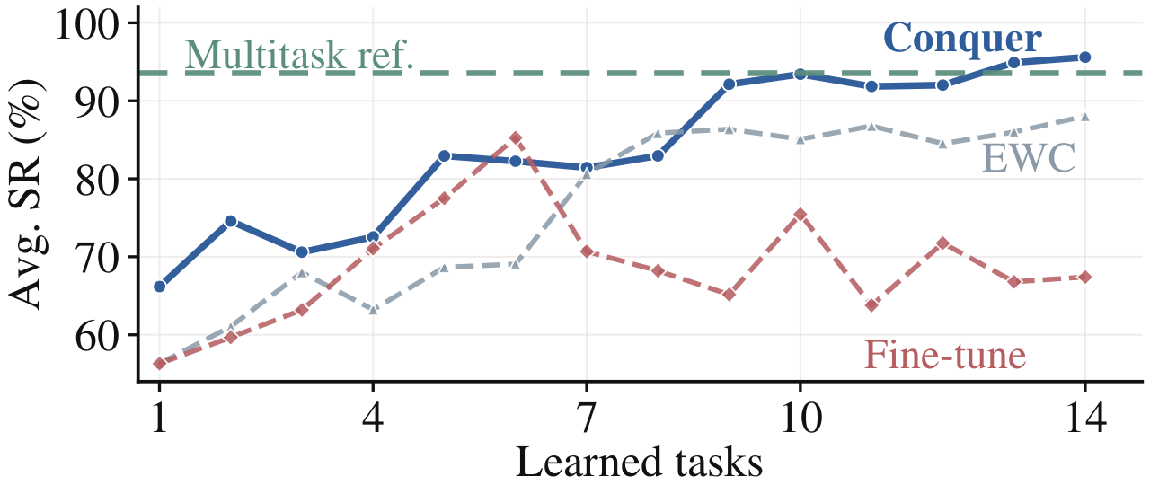 Training growth curves