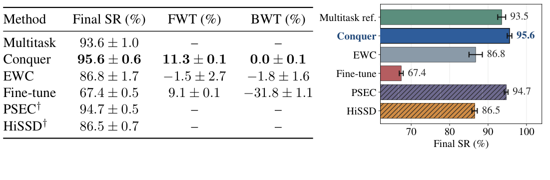 Main results table