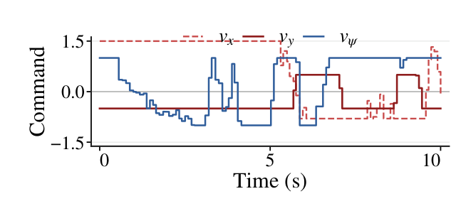 1-dog command waveform