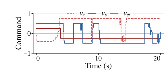 2-dog command waveform