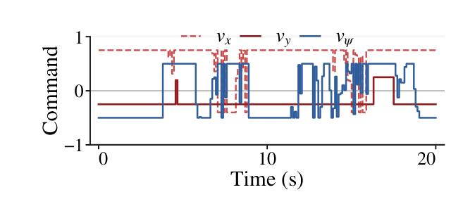 3-dog command waveform