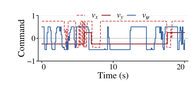 4-dog command waveform